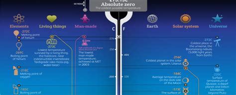 What is the coldest possible temperature in the universe?