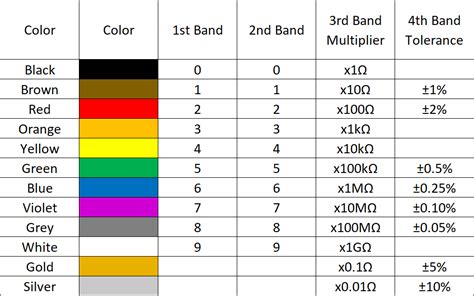 What is the color code for 33K resistor?