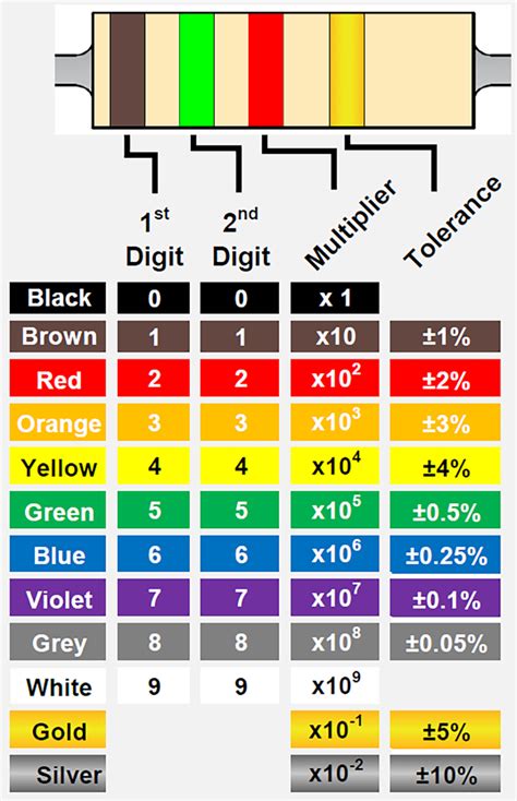 What is the color code for a 150K resistor?