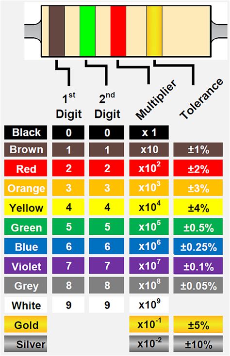 What is the color code for a 20 ohm resistor?