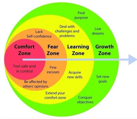 What is the comfort zone for ADHD?