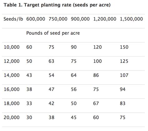 What is the common seed rate?
