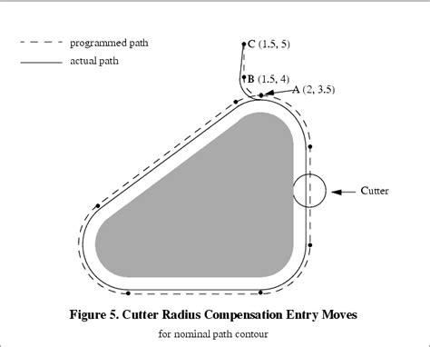 What is the compensation radius?