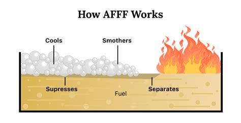 What is the composition of AFFF foam?