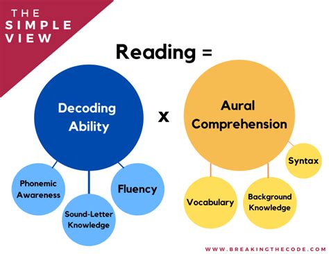 What is the concept of reading?