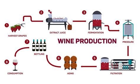 What is the concept of wine making?