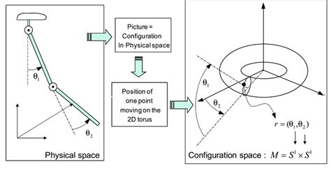 What is the configuration space of a double pendulum?