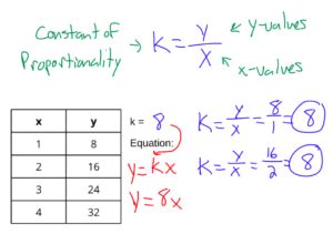 What is the constant of proportionality in the equation \[ y 3x \]?