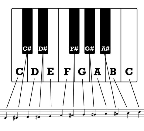 What is the correct chromatic scale?