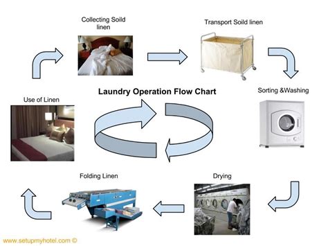 What is the correct cleaning process for used linen after use?