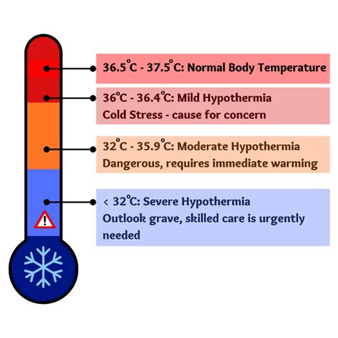 What is the correct temperature parameter for hypothermia?