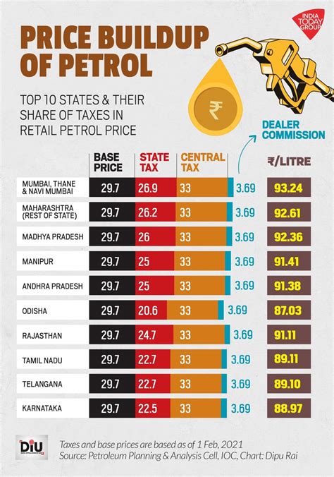 What is the cost of 1 Litre petrol?