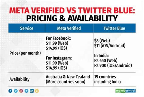 What is the cost of Meta Verified?