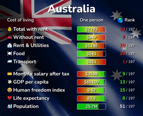 What is the cost of living in Australia?