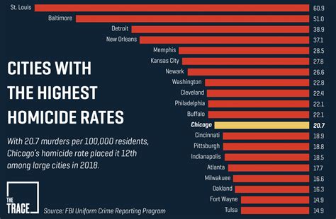 What is the crime capital of the US?