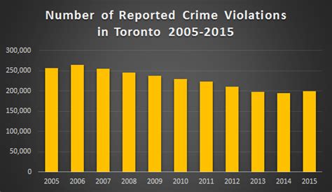 What is the crime rate in Toronto vs New York?
