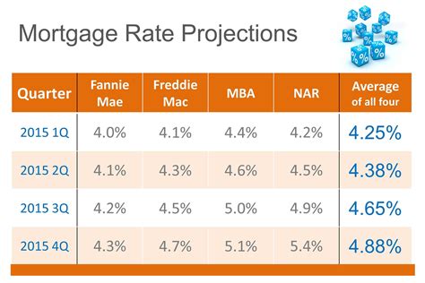 What is the current 5 year variable mortgage rate?