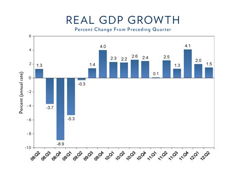 What is the current GDP growth rate?