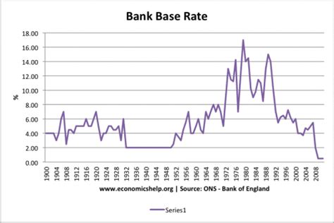 What is the current base rate?