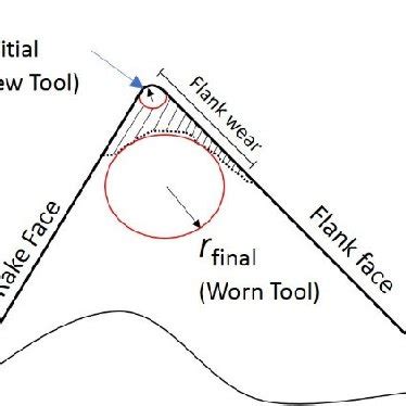 What is the cutting edge radius of a tool?