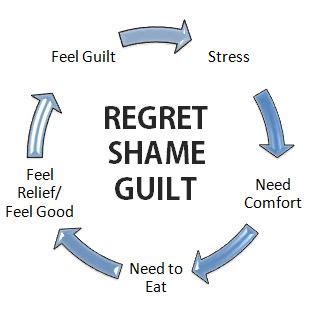 What is the cycle of regret?