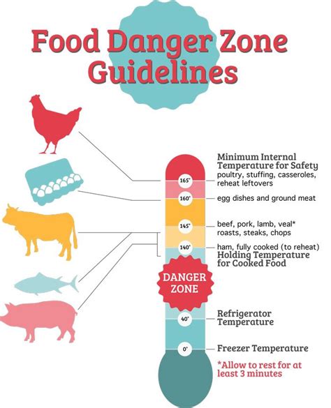 What is the danger zone for meat?