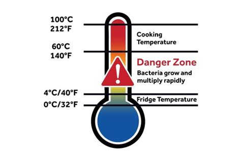 What is the danger zone in the fridge freezer?