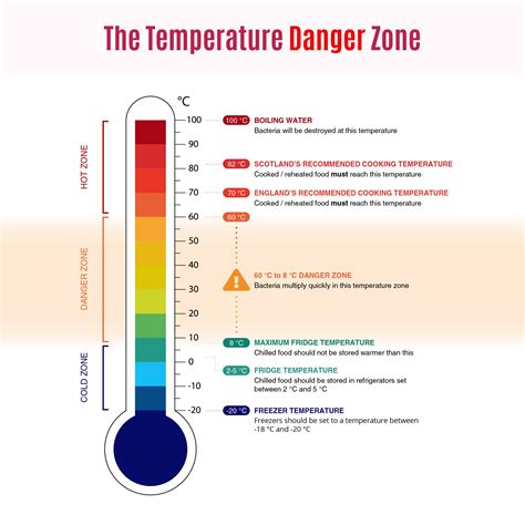 What is the danger zone temperature for a dog?