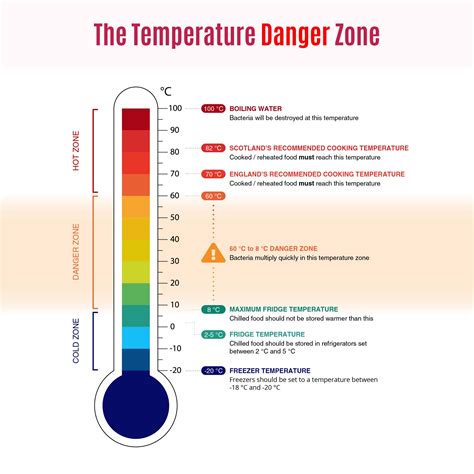 What is the danger zone temperature for smoking?