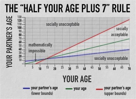 What is the dating age rule?