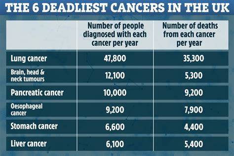 What is the deadliest cancer?