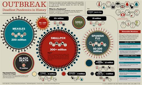 What is the deadliest virus in history?