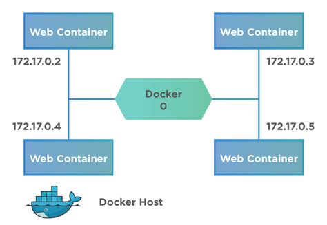 What is the default network 172.17 Docker?