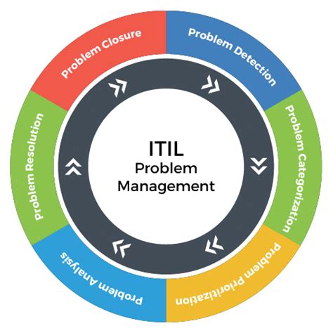 What is the definition of a problem in ITIL?