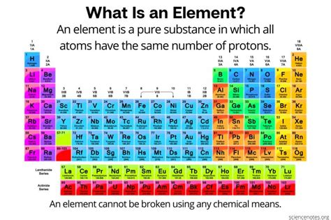 What is the definition of an element?