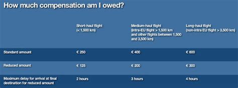 What is the delay compensation for EU261 2004?