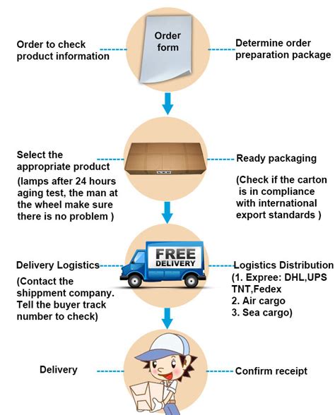 What is the delivery process of shipping?