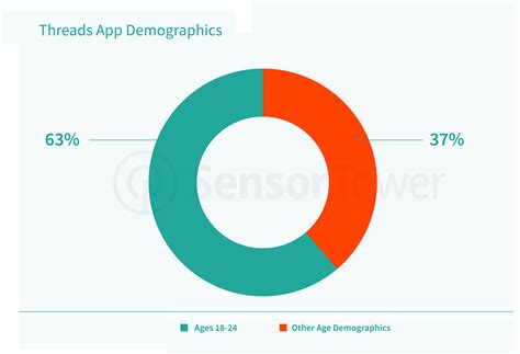 What is the demographic of Threads users?