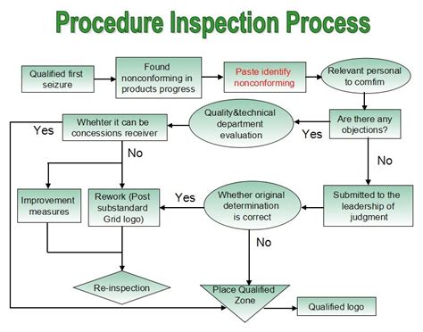 What is the design for inspection procedure?