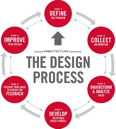 What is the design process?