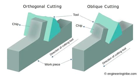 What is the difference between 2D cutting and 3D cutting?