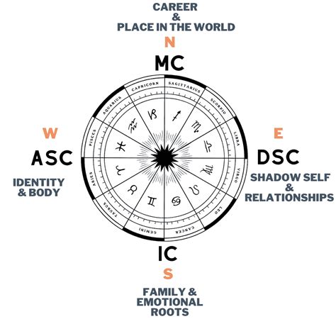 What is the difference between AC and MC in astrology?