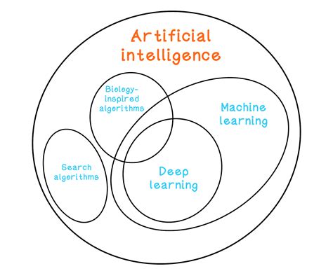 What is the difference between AI and algorithm?