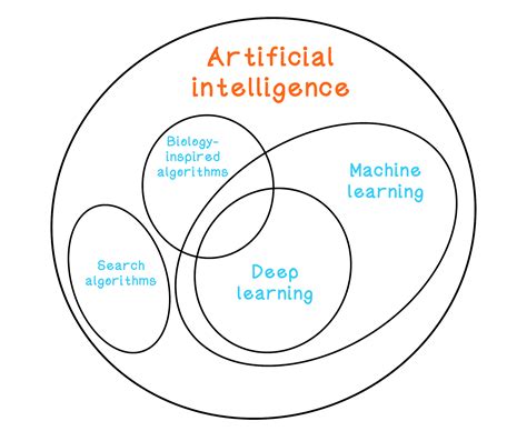 What is the difference between AI and algorithms?