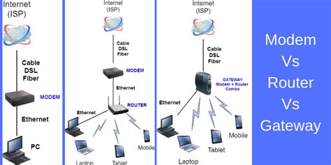 What is the difference between APN and router?