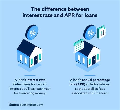 What is the difference between APR and interest rate?