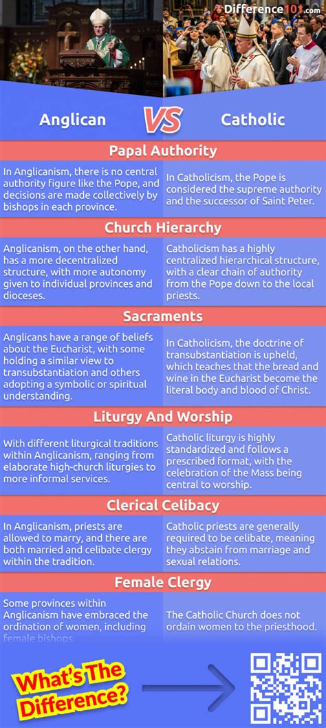 What is the difference between Anglican and Baptist Church?