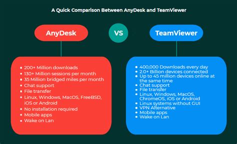 What is the difference between AnyDesk standard and solo?