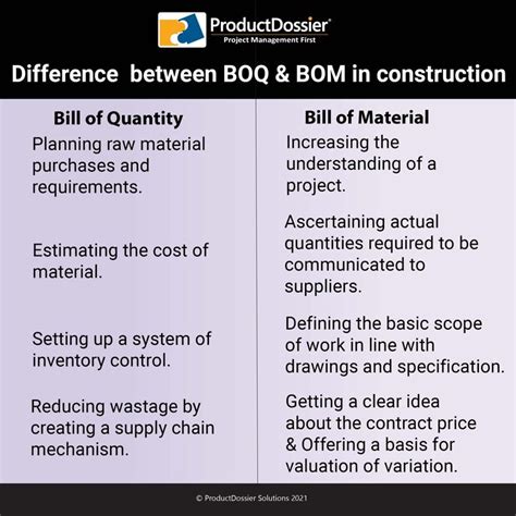 What is the difference between BEME and BoQ?