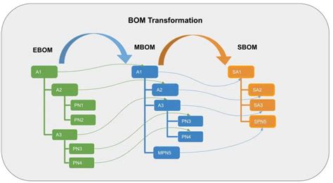 What is the difference between BOM and Mbom?